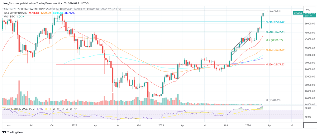 Bitcoin Price Nears All-Time High: 5 Key Factors Behind The Surge-Bitrabo Bitcoin Price