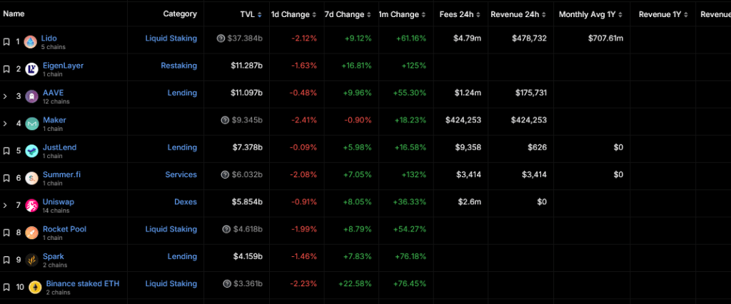 Top 10 Defi Protocols | Source: Defillama