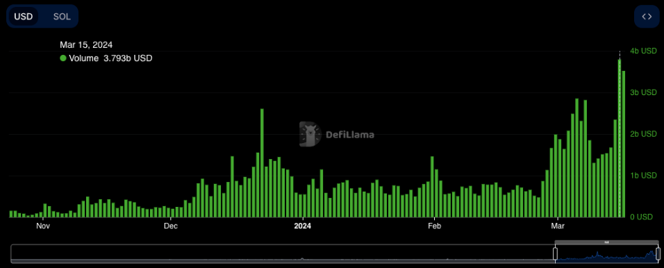 1710758684 427 Solana Defi Tvl Rockets 80 Anticipating The Impact On Sol-Bitrabo