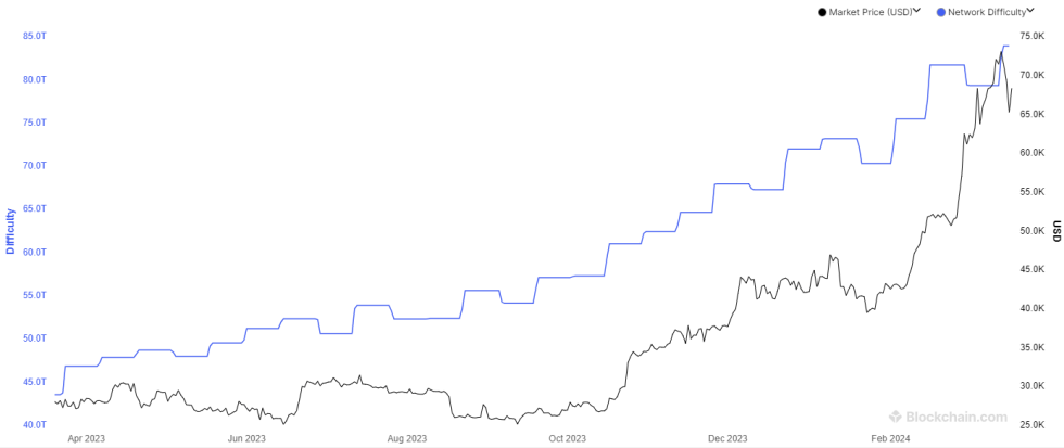 Bitcoin Hashrate Plunges From All-Time High, But Why?-Bitrabo Bitcoin Difficulty