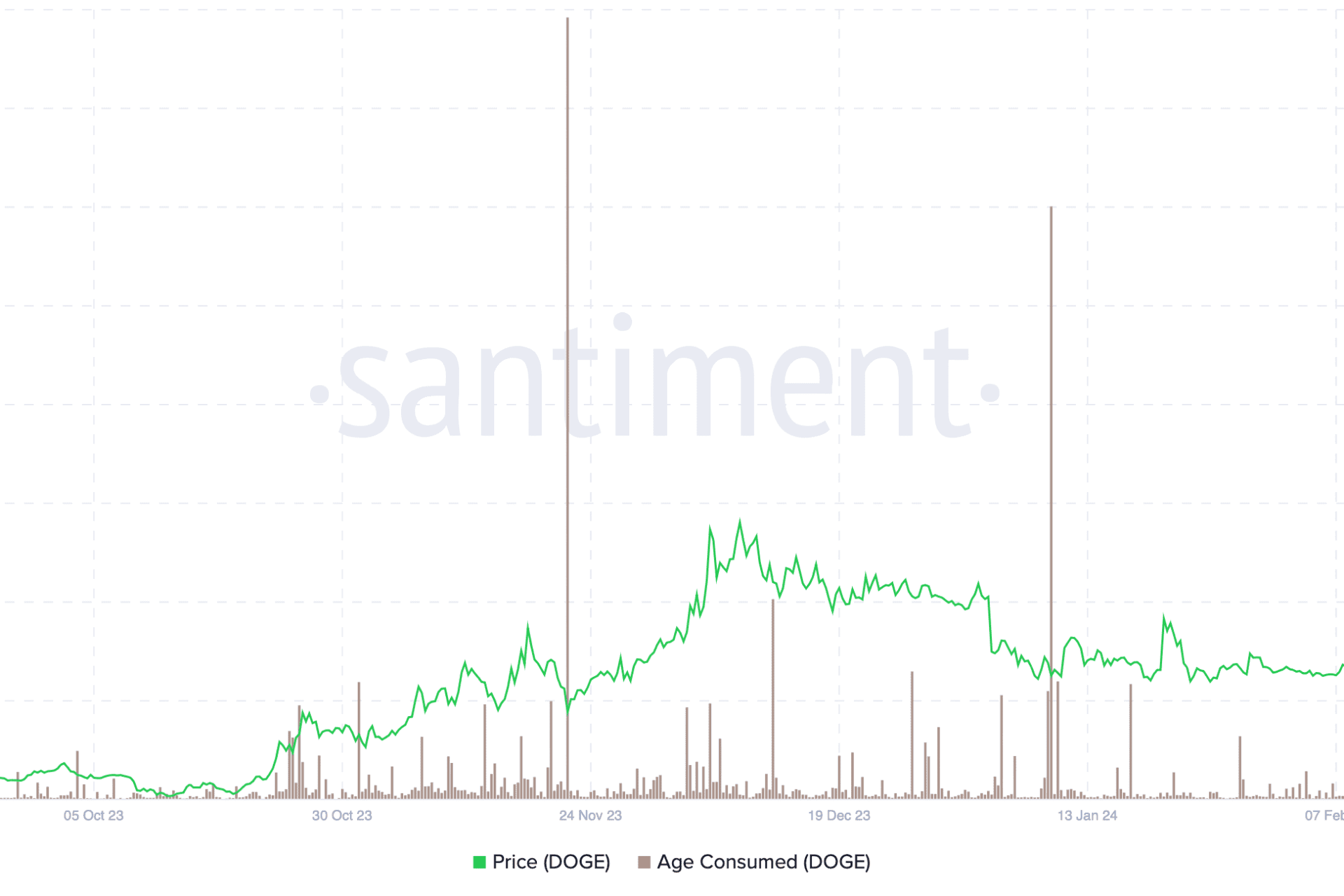Dogecoin On-Chain Metrics Explode As Bulls Drive 36% Rally
