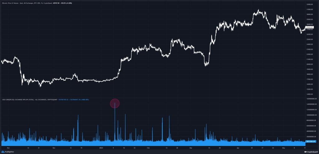 $1.4 Billion Usdc Moved To Coinbase: Will History Repeat And Bitcoin Rally?-Bitrabo Previous Usdc Inflow | Source: Analyst On X