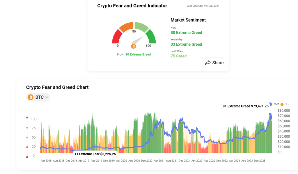 Glassnode Data Shows Bitcoin At Crossroads: Time To Hold Or Take Profit?-Bitrabo Bitcoin Sentiment Data | Source: Coinstats