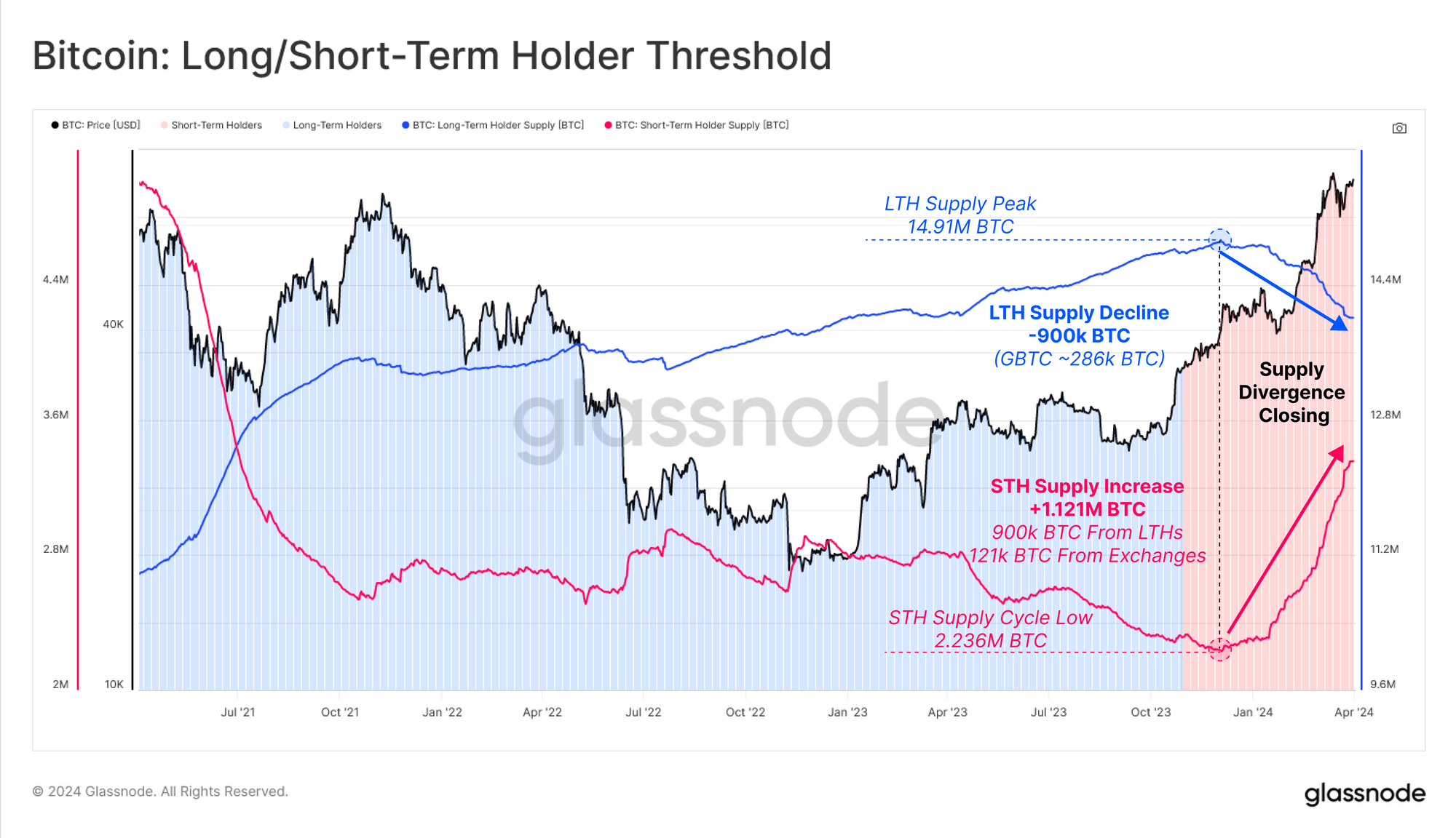 Bitcoin Long-Term Holders &Amp; Short-Term Holders