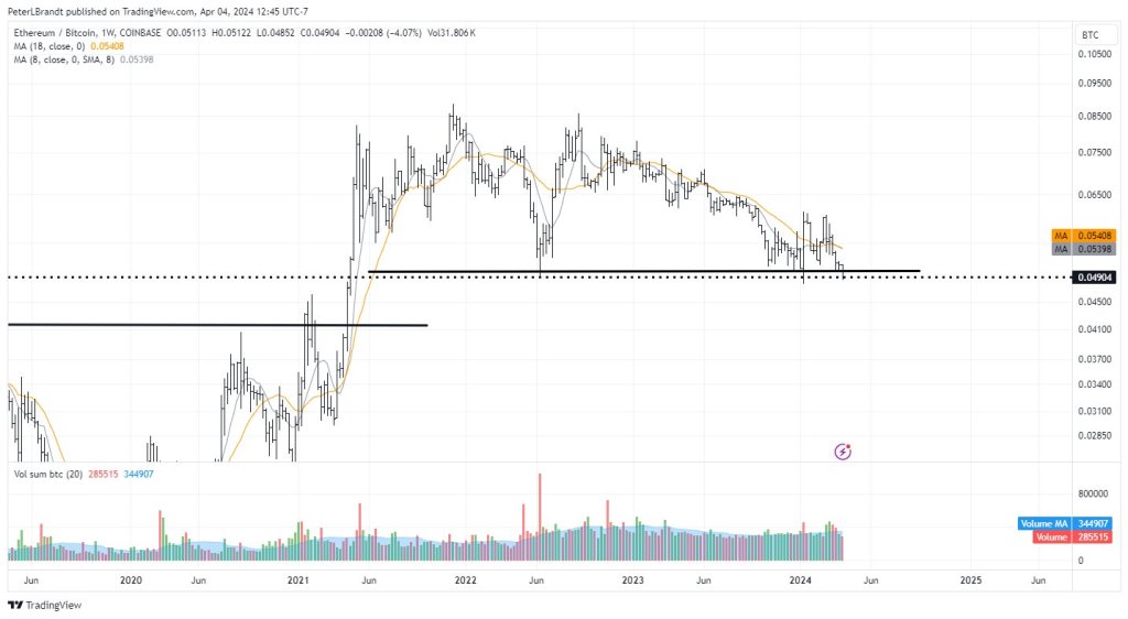 Paradigm Shift: Hard Data Shows Billions Flowing Into Solana, Ethereum Bleeding-Bitrabo Ethereum Price Chart Versus Bitcoin | Source: Analyst On X