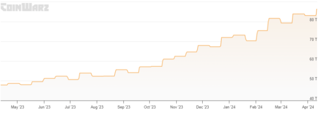 Bitcoin Hashrate Returns Near Ath, Forces Btc Difficulty To Grow 4%-Bitrabo Bitcoin Difficulty