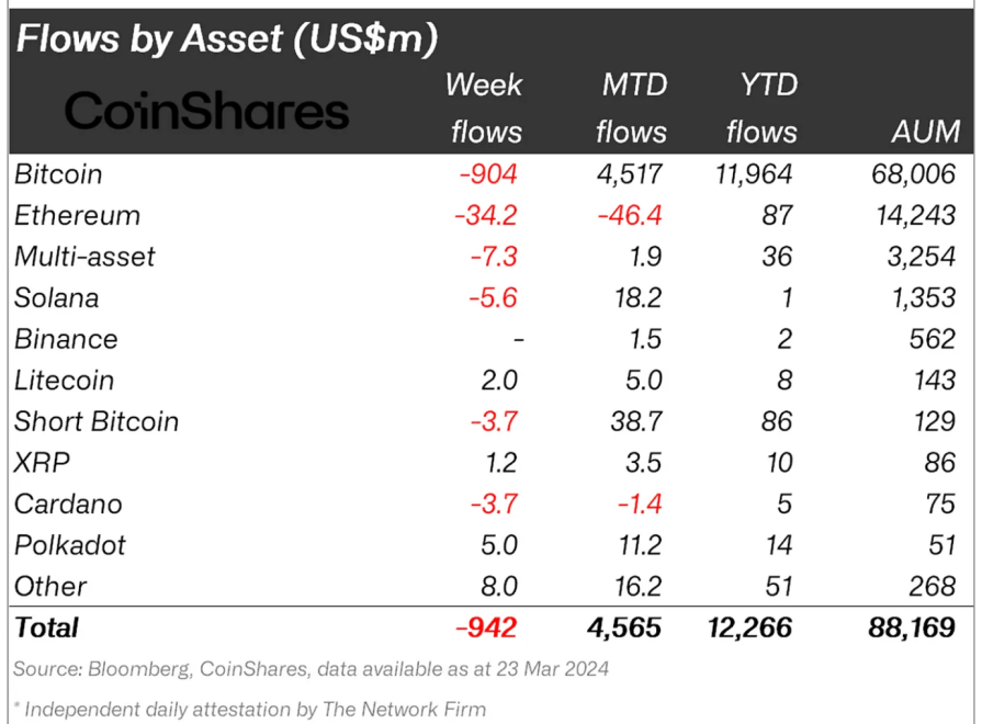 Crypto Investors Hit The Brakes: Digital Asset Funds See $942 Million In Weekly Outflows-Bitrabo Crypto Asset Flows.