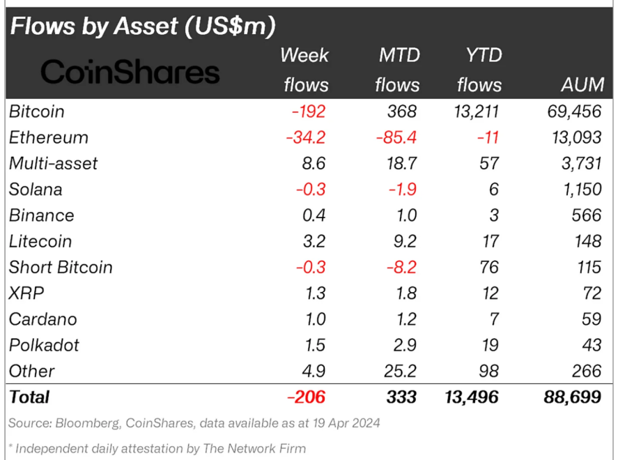 Crypto Asset Flows.