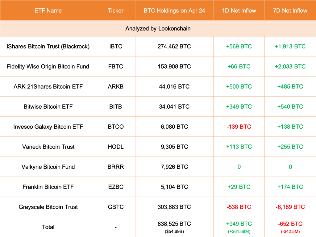 Btc Accumulation By Spot Etf Issuers | Source: Lookonchain Via X
