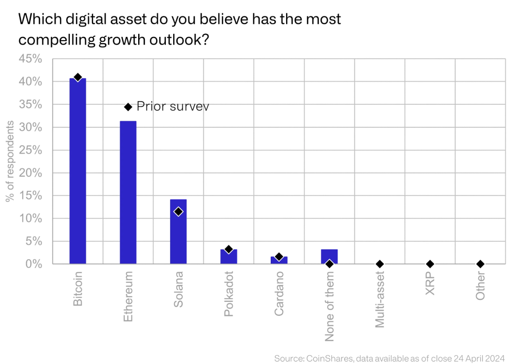 Solana Records ‘Dramatic Increase’ In Institutional Demand: Report-Bitrabo Digital Asset With The Most Promising Growth Outlook