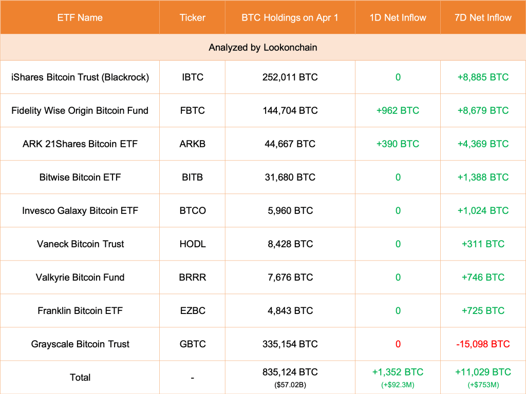 Spot Bitcoin Etf Issuers Accumulating | Source: Lookonchain On X