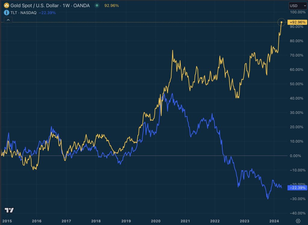 Gold Vs Us Bonds