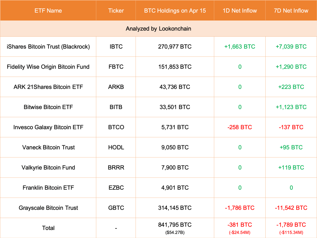 Spot Bitcoin Etf Flows | Source: Lookonchain Via X