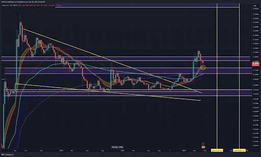 Dogecoin Enters Major Accumulation Zone, Is It Time To Get Back In?