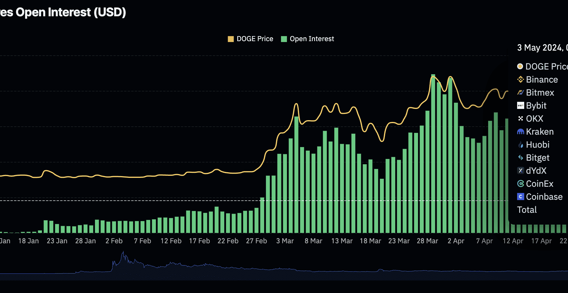 Dogecoin Open Interest Crashes 66.5% In One Month, What Does This Mean For Price?-Bitrabo Dogecoin Open Interest Crashes 66.5% In One Month, What Does This Mean For Price?