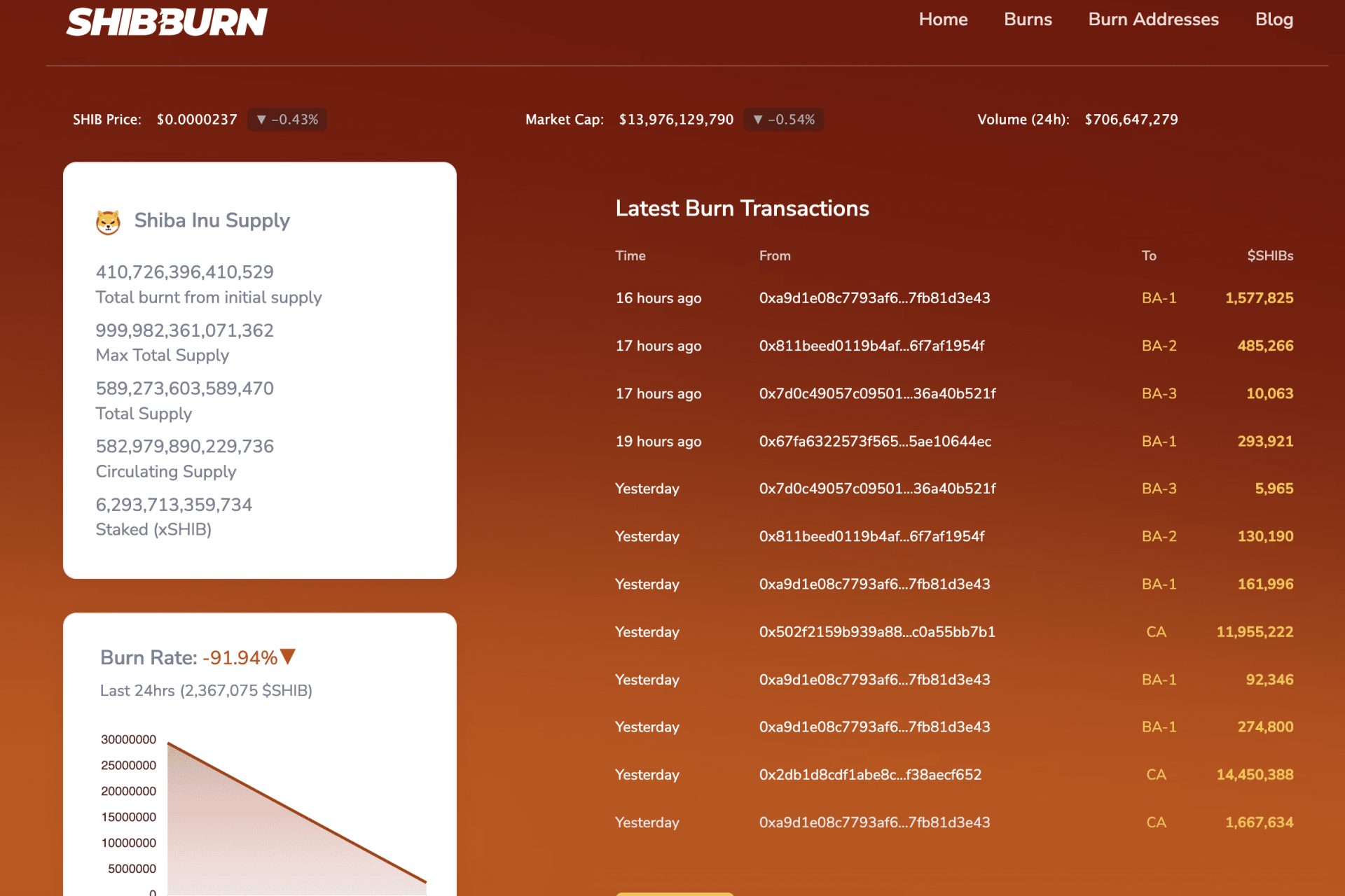 Shiba Inu Burn Rate Plummeted By 91.94% - What'S Behind The Decline?-Bitrabo Shiba Inu Burn Rate Plummeted By 91.94% – What’S Behind The Decline?