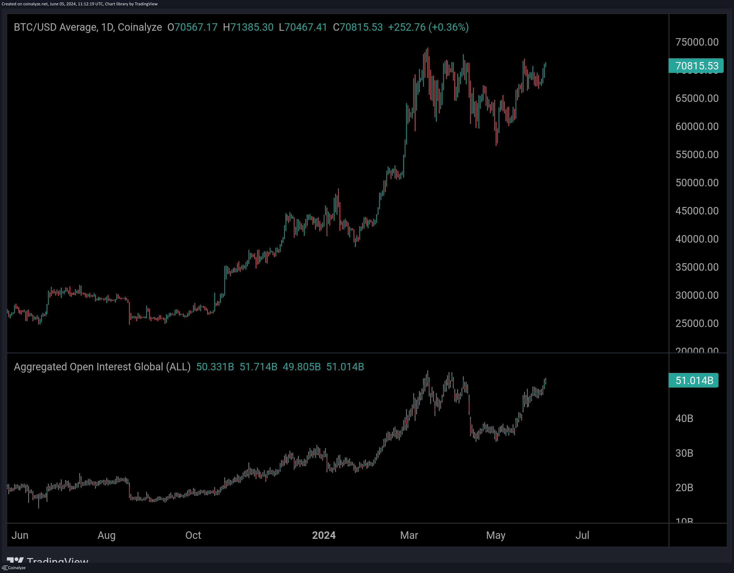 Bitcoin &Amp; Crypto Open Interest