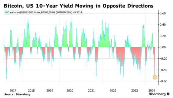 Bitcoin (Btc) Correlation With The 10-Year U.s. Treasury (Ust) Bond Yield.