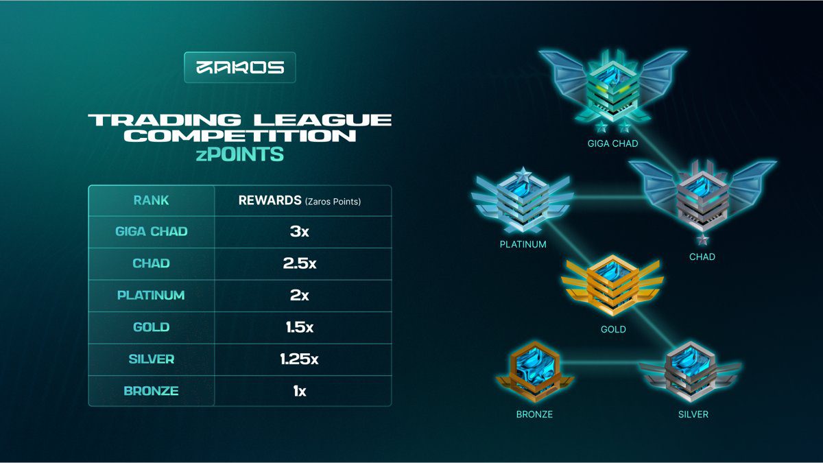 Zaros Token Airdrop Overview-Bitrabo Zaros Token Airdrop Overview