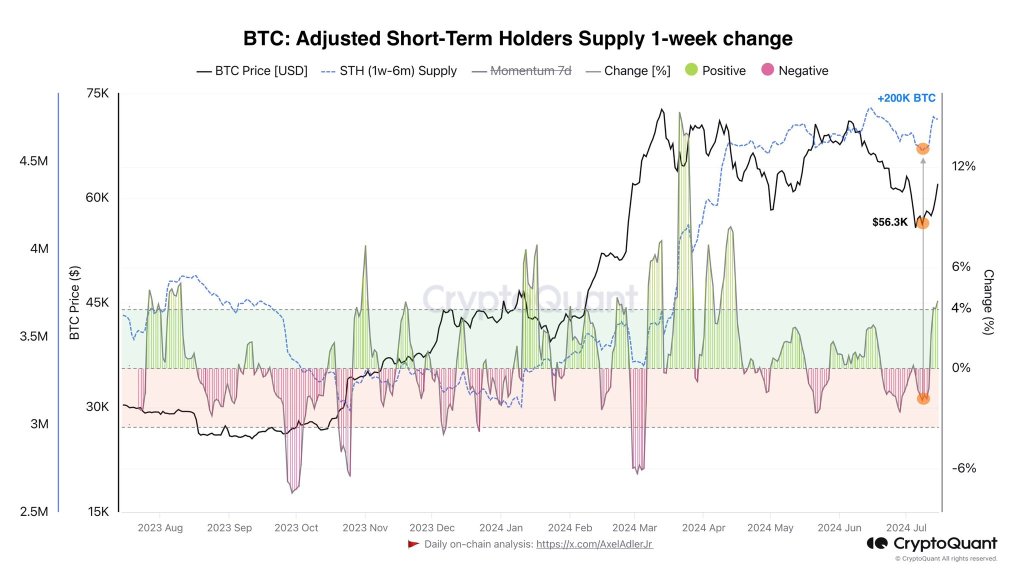 Bitcoin Trends Upwards, Potential Move To $72,000?-Bitrabo Btc Sth Supply Rising | Source: @Axeladlerjr Via X