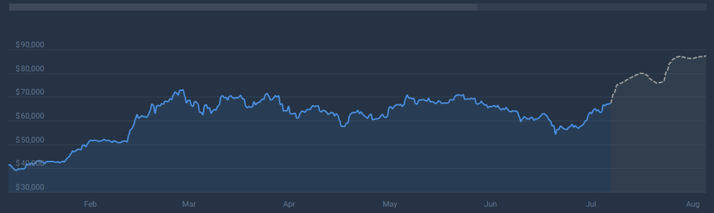 1721573329 91 Bitcoin Etfs Surge With 384 Million Inflows 2Nd Highest This-Bitrabo