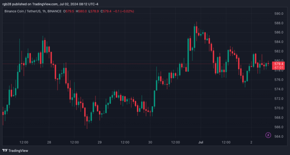 Binance, Bnb, Bnbusdt
