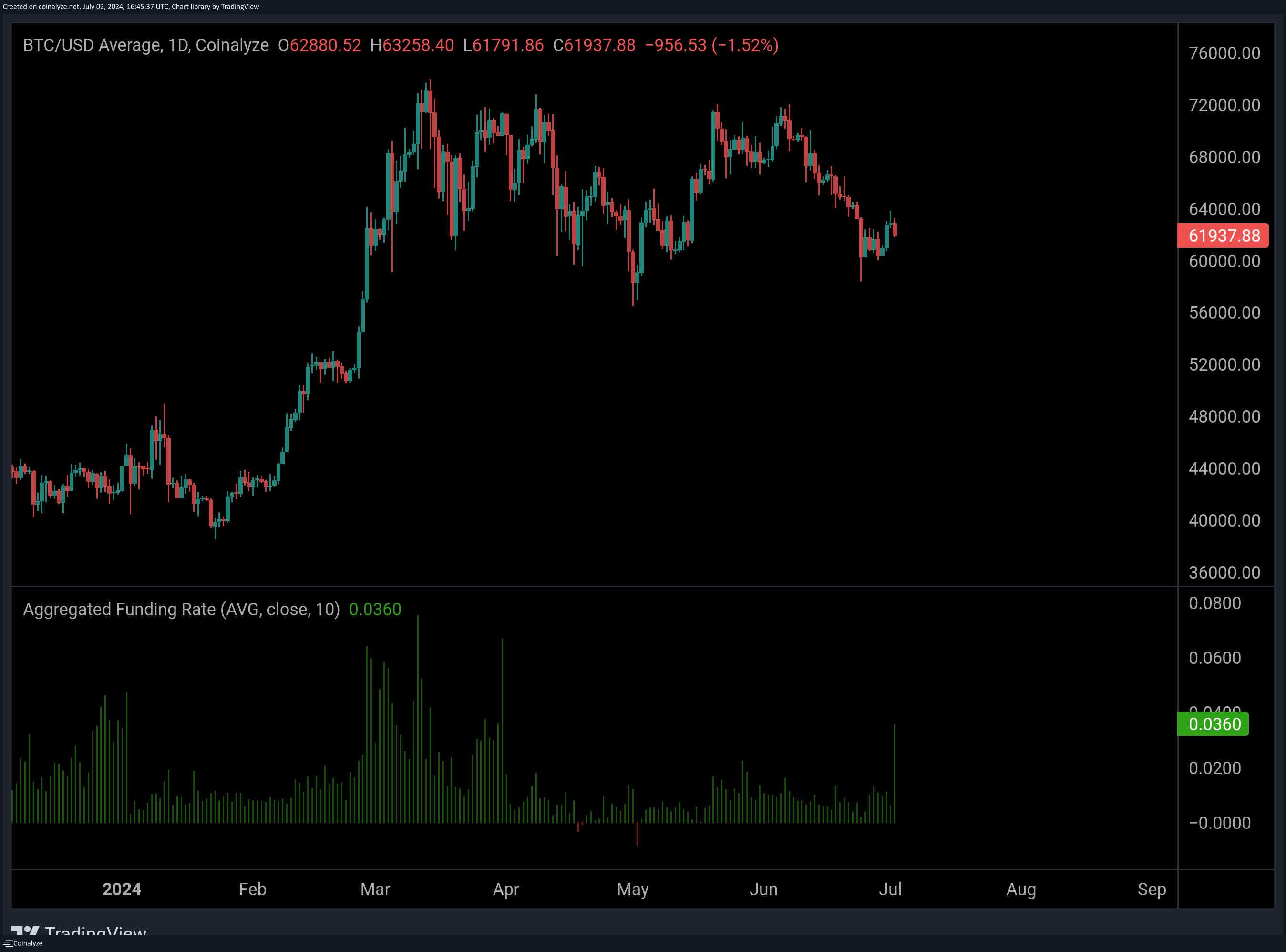 Bitcoin Funding Rates