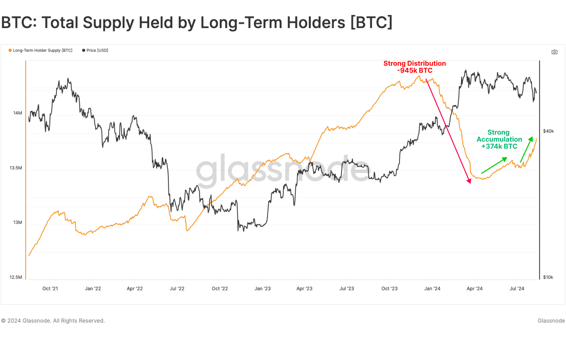 Bitcoin Investors Shift To Accumulation Strategy, Positive For Market