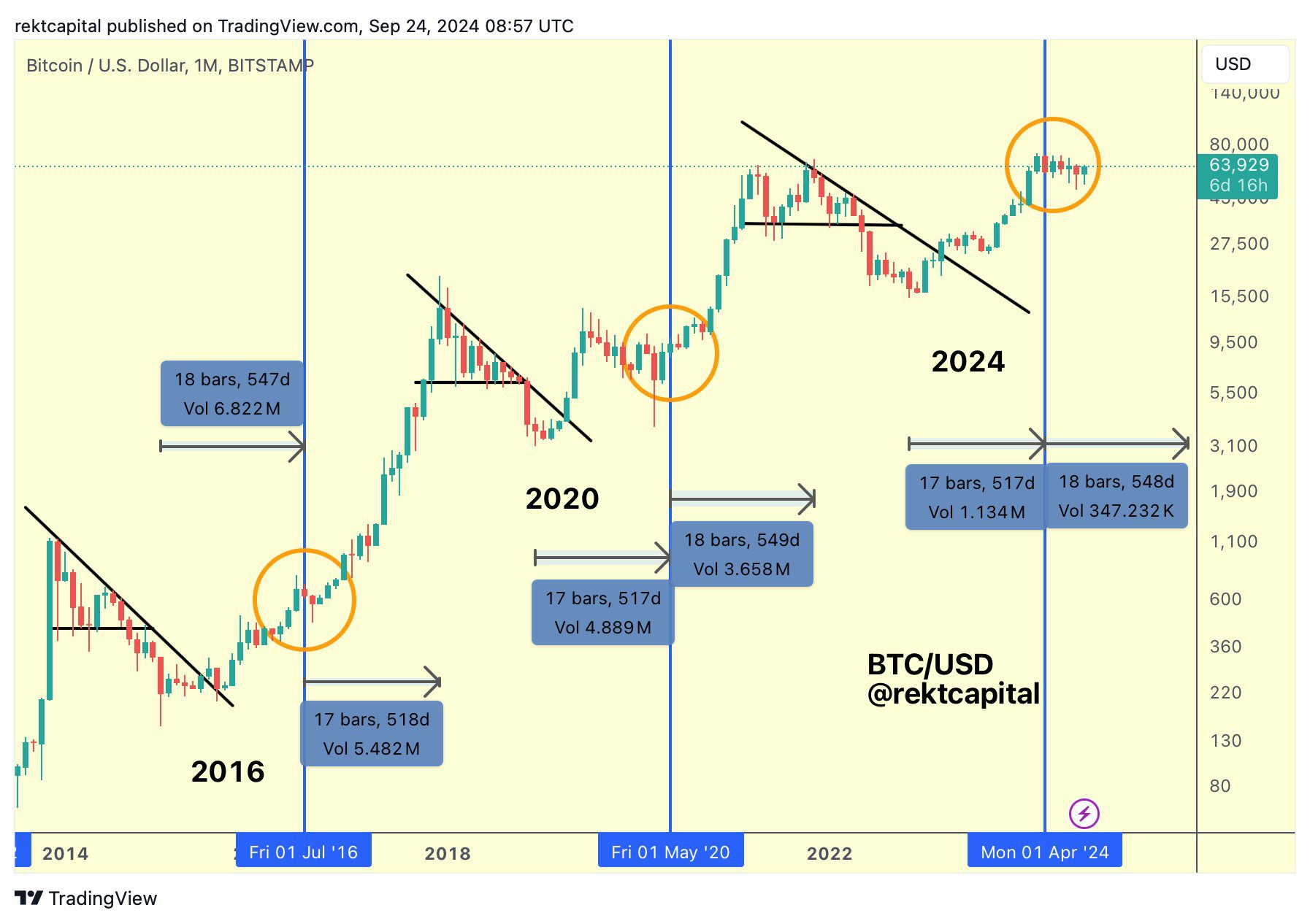 Predicting Bitcoin’S Next Price Surge: A Timeline To The Peak