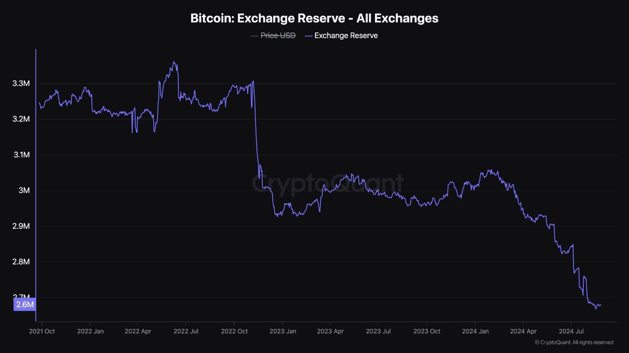 Bitcoin Exchange Reserves Plummet: Is A Bullish Surge Imminent?