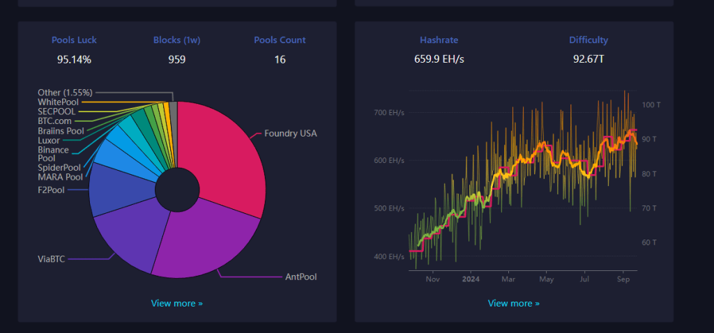 U.s. Mining Pools Surge In Bitcoin Hash Rate, While China Maintains Its Position-Bitrabo Us Bitcoin Mining Pool Leads | Source: Mempool.space