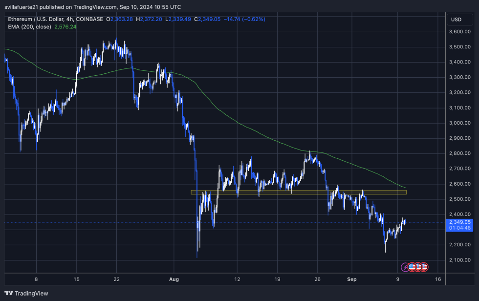 Ethereum (Eth) Rebounds From $2,200 Low As Network Growth Reaches Four-Month Peak-Bitrabo Eth Trading Below The 4H 200 Ema.