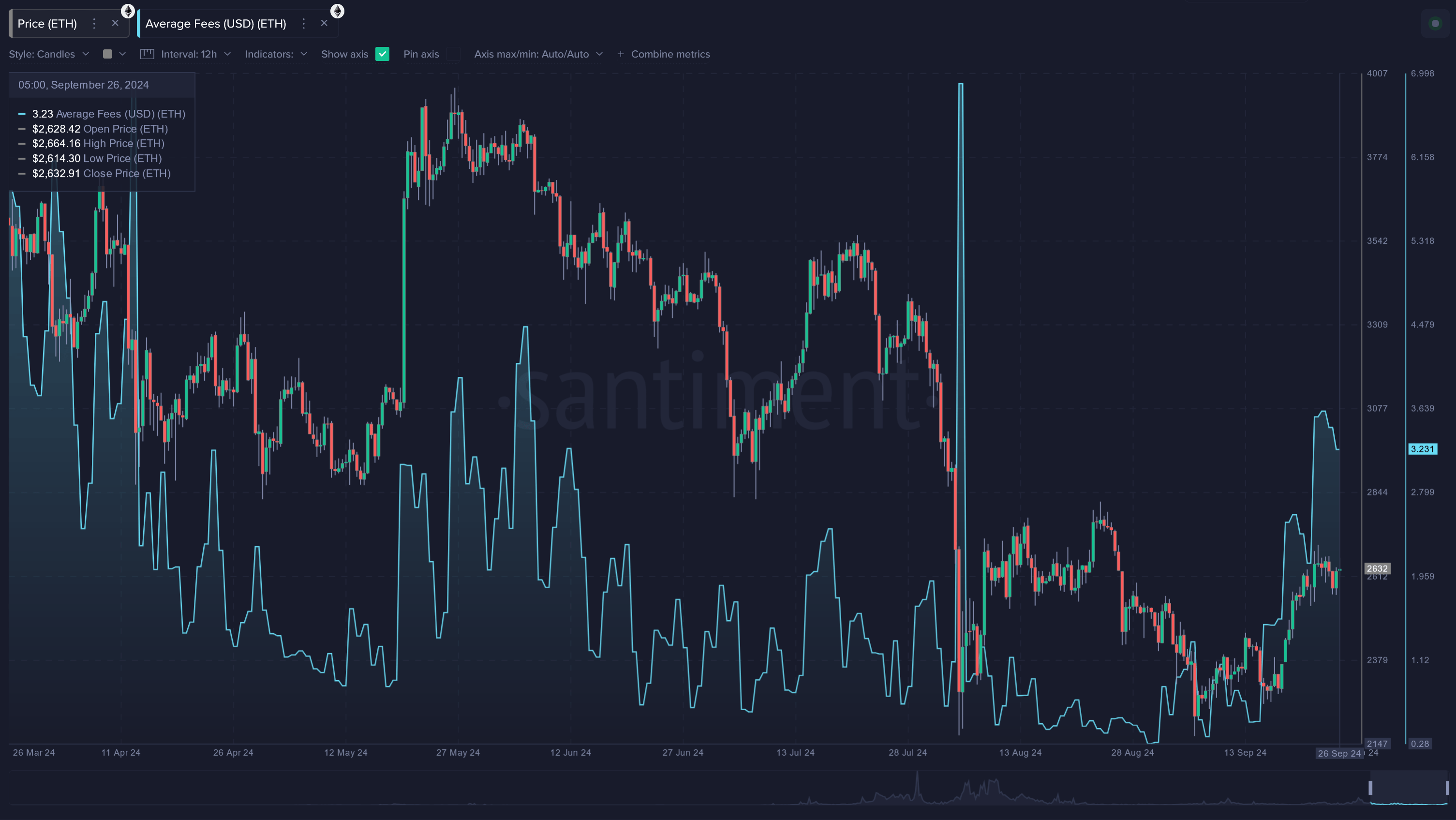 Ethereum Average Fees