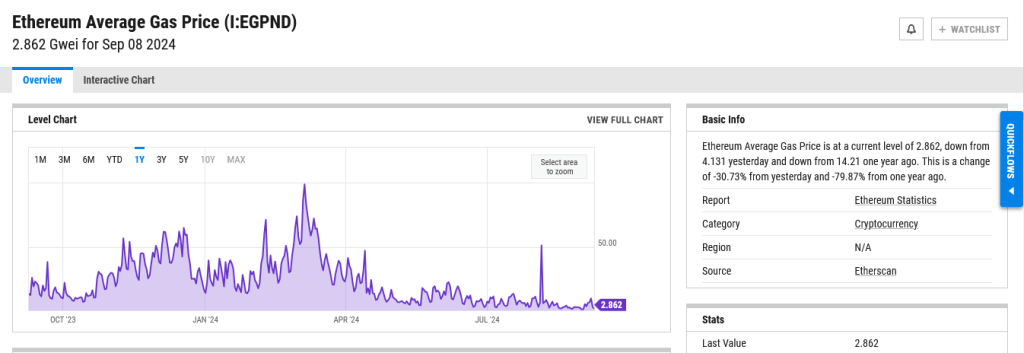 Ethereum Traders Withdraw: What Lies Ahead For Eth?-Bitrabo Ethereum Gas Fees Falling | Source: Ycharts