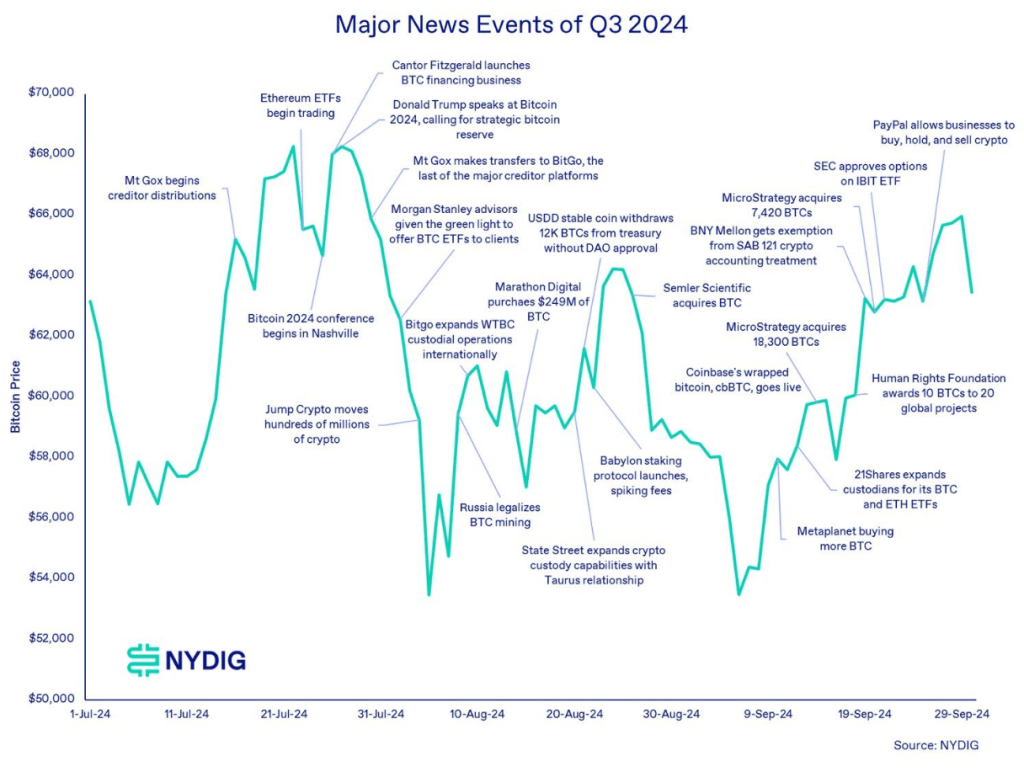 1728387184 650 Bitcoin Stands Tall Crypto Remains 2024S Best Asset Despite Q3-Bitrabo