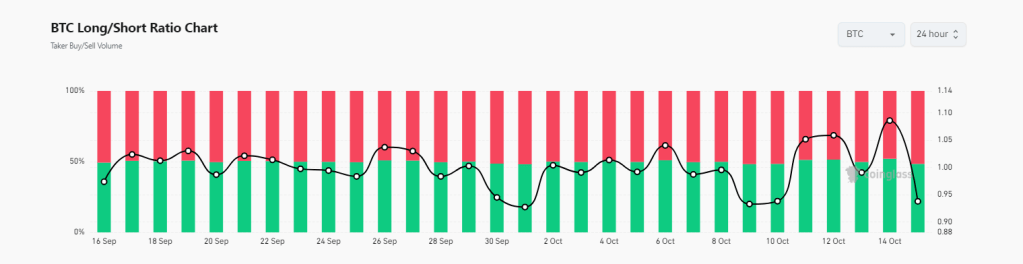 Bitcoin Open Interest Nears Record Levels: Is A Surge To $74,000 On The Horizon?-Bitrabo Btc Long-Short Ratio | Source: Coinglass