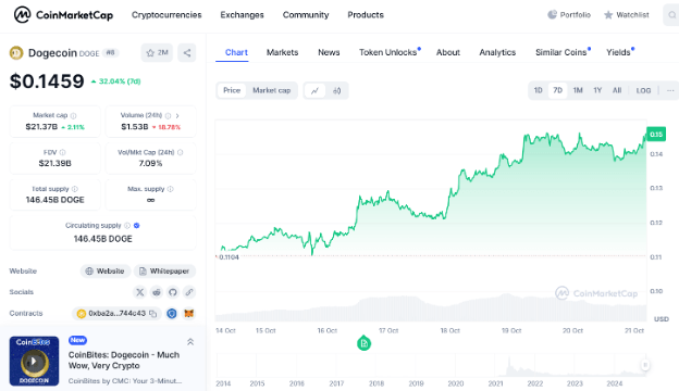 1729630968 579 Dogecoin The Xrp Price And The Rco Finance Presale Token-Bitrabo