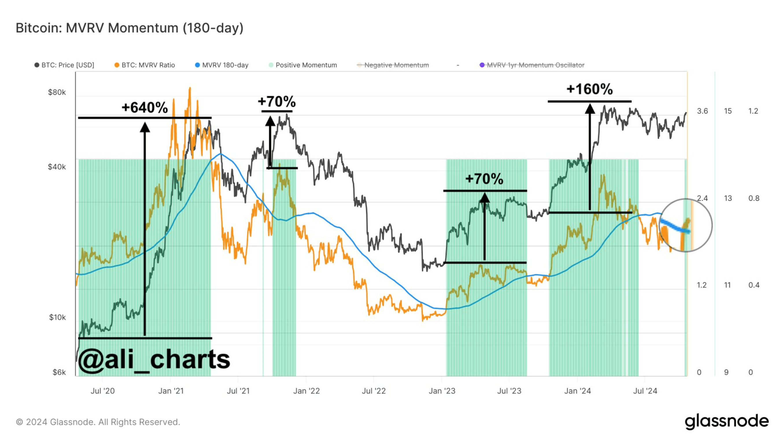 Bitcoin Dips Below $67,000 As Crypto Liquidations Exceed $190 Million: Will Btc Make A Comeback?-Bitrabo Mvrv Ratio