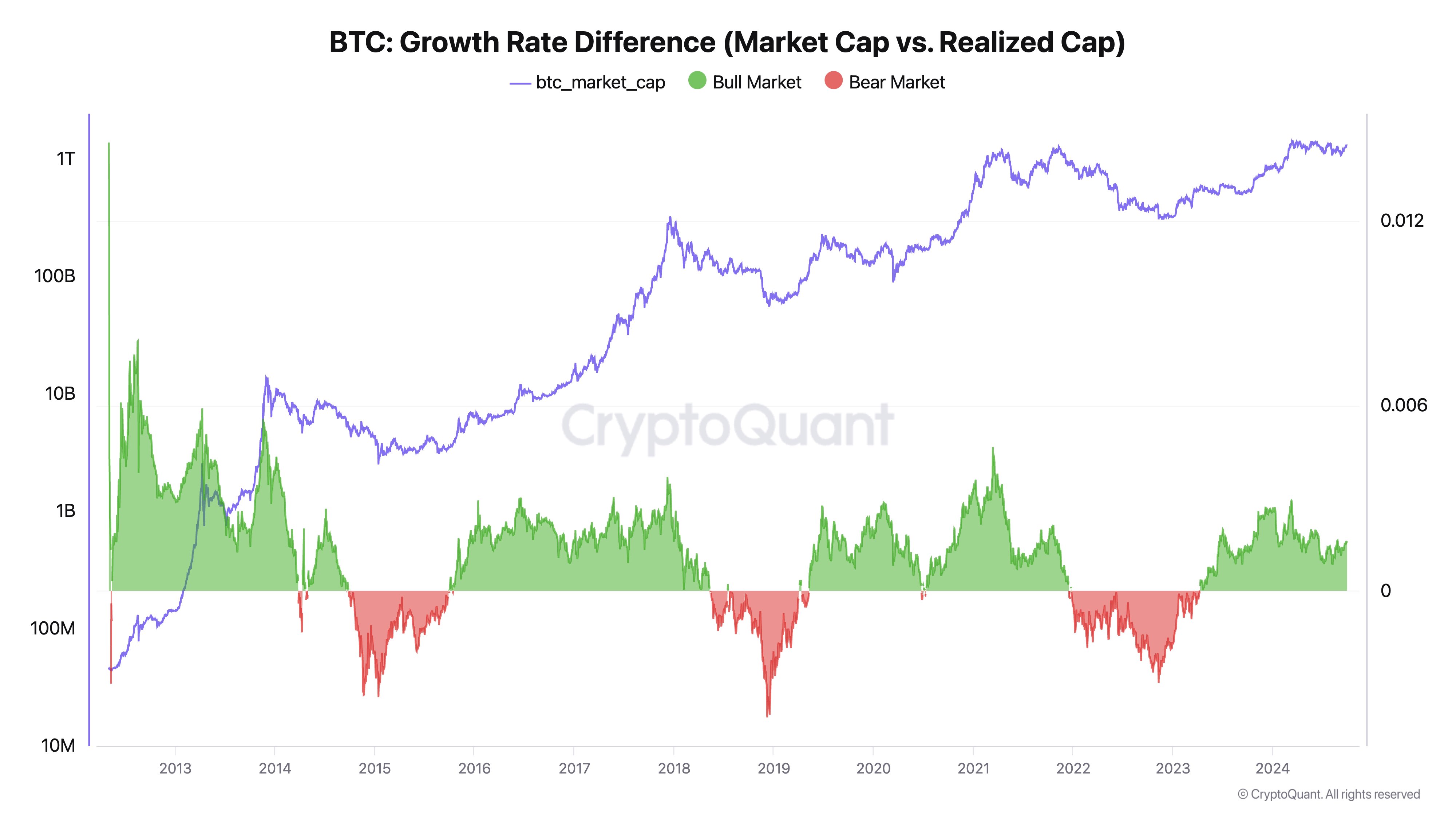 Bitcoin Growth Rate Difference