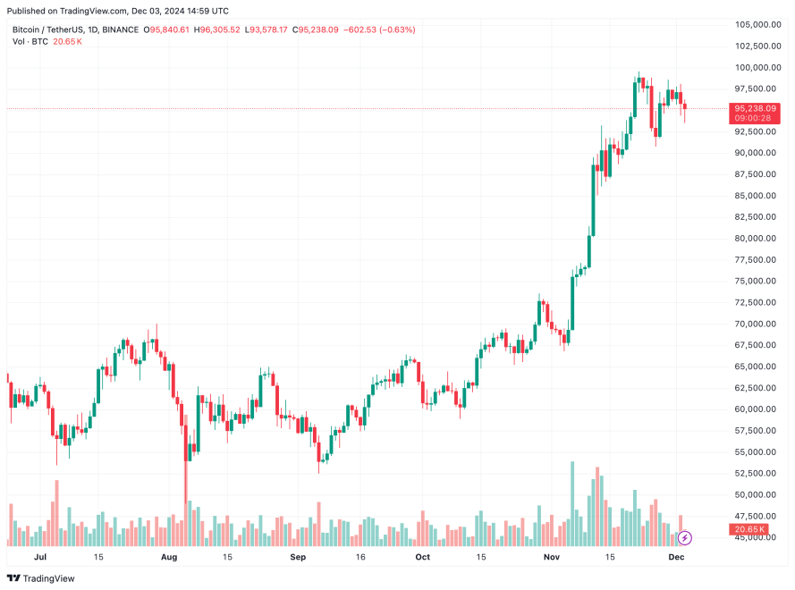 Bitcoin Poised For A Leap Over $100,000 Despite Short-Term Fluctuations: Insights Reveal-Bitrabo Bitcoin