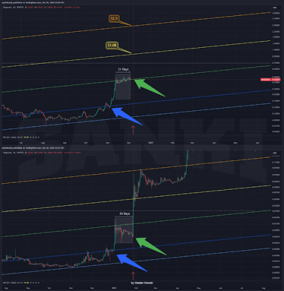 Can Dogecoin Mirror Xrp'S Rally? Unpacking The Striking Trading Parallels-Bitrabo Dogecoin Price 2