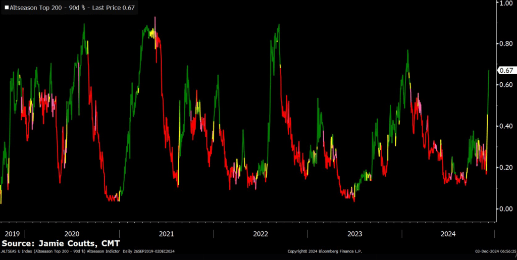 Altcoin Mania: Search Interest Soars As Bitcoin Surpasses $100K Milestone-Bitrabo 1733442227 884 Altcoin Searches Hit All Time High As Bitcoin Breaks 100K Barrier-Bitrabo