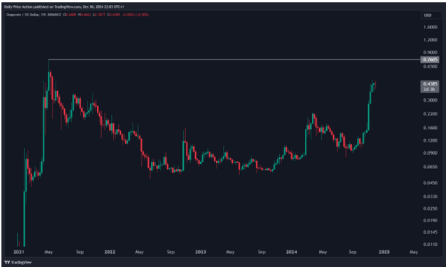 Dogecoin Poised For Potential Surge: Is A Double-Digit Price Possible?-Bitrabo 1733634546 670 Dogecoin Price Could Hit Double Digits If It Follows 2-Bitrabo