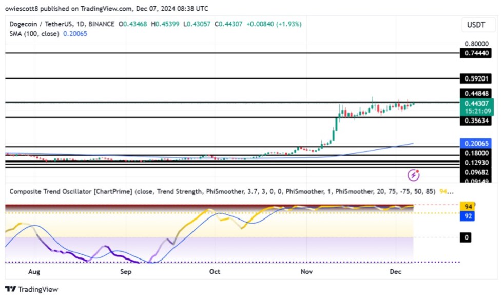 Dogecoin Continues Its Climb, Approaching $0.4484 Resistance Amidst Bullish Momentum-Bitrabo Dogecoin