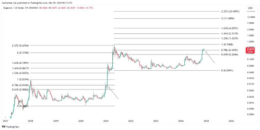 Dogecoin Set To Surge? Will The Upcoming Rally Propel It To A $0.74 All-Time High?-Bitrabo Dogecoin Price Rally 2