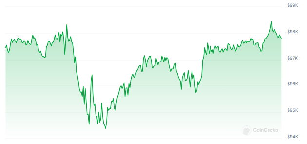 Microstrategy'S Bitcoin Champion Sets Sights On Nasdaq 100 Recognition-Bitrabo 1733923898 241 Bitcoin Advocate Microstrategy Eyes Nasdaq 100 Spotlight-Bitrabo