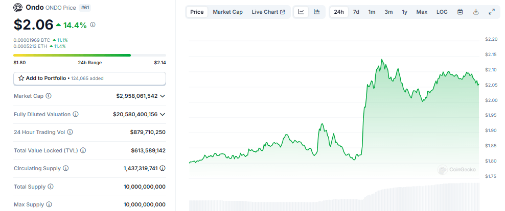 1734351545 935 Trump Crypto Venture Snaps Up 250000 In Ondo Tokens-Bitrabo
