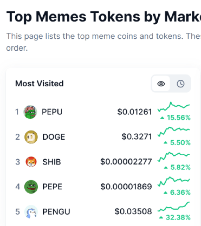 Meme Coins Take Center Stage In 2024, Solana Leads The Charge-Bitrabo Top Meme Coins By Market Cap