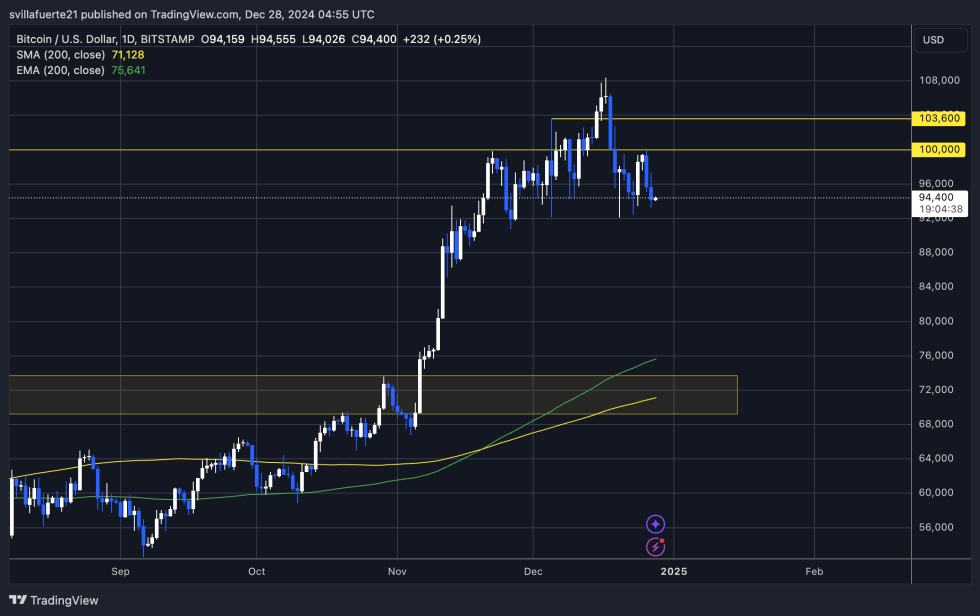 Btc Testing A Critical Demand Zone