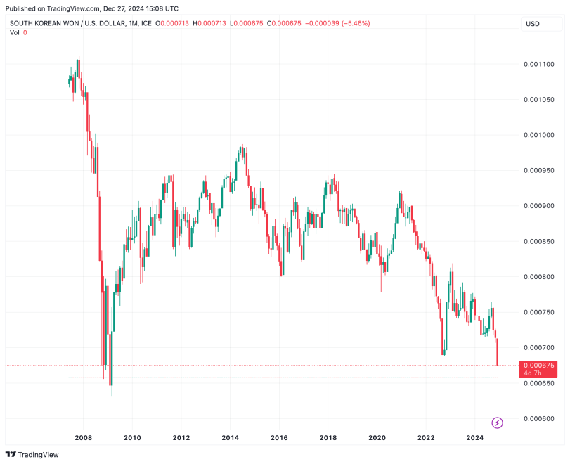 South Korea'S Political Turmoil Sparks Surge In Bitcoin 'Kimchi Premium'-Bitrabo Krwusd